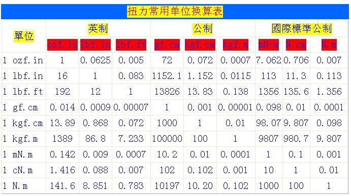 公斤扭力扳手換算表